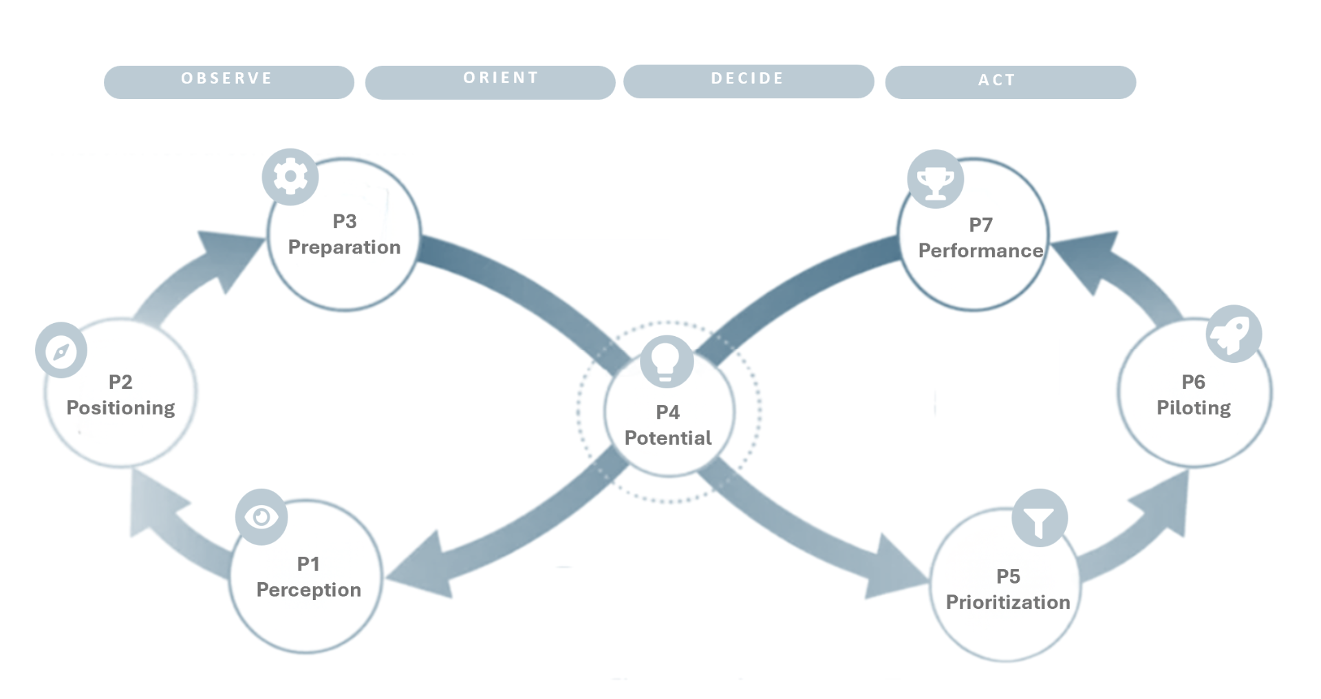 KI-Strategie-Loop — handgezeichnete Governance-Schleife